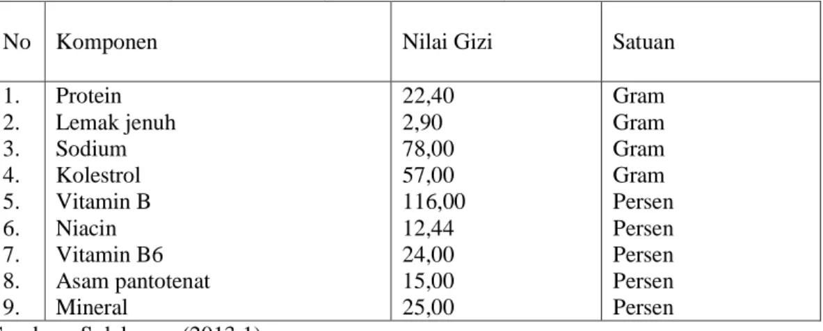 Tabel I-1 : Kandungan Gizi Bandeng (dalam berat 300 gram). 