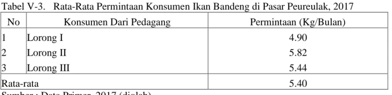 Tabel V-1. Rata-rata Karakteristik Konsumen Ikan Bandeng di Pasar Peureulak, 2017 