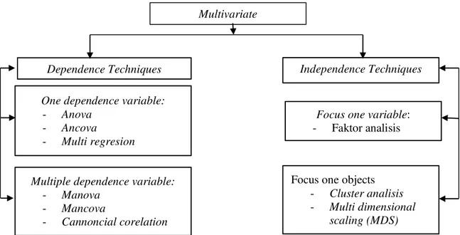 Gambar 1. Teknik Multivariate 