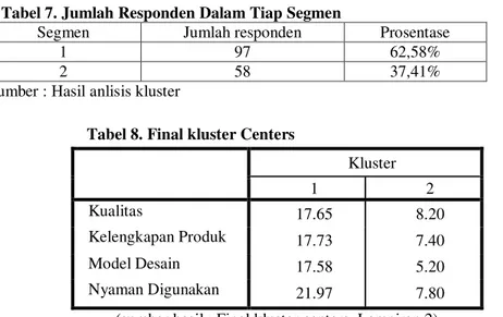 Tabel 8. Final kluster Centers 