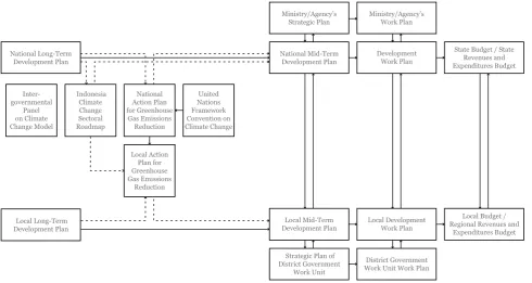 Figure 1. Coordination between national/regional development plans and RAN/RAD-GRK29
