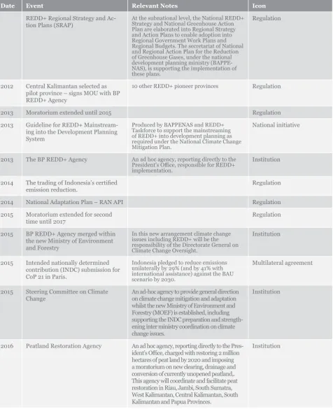 Table 1: REDD+ development in Indonesia