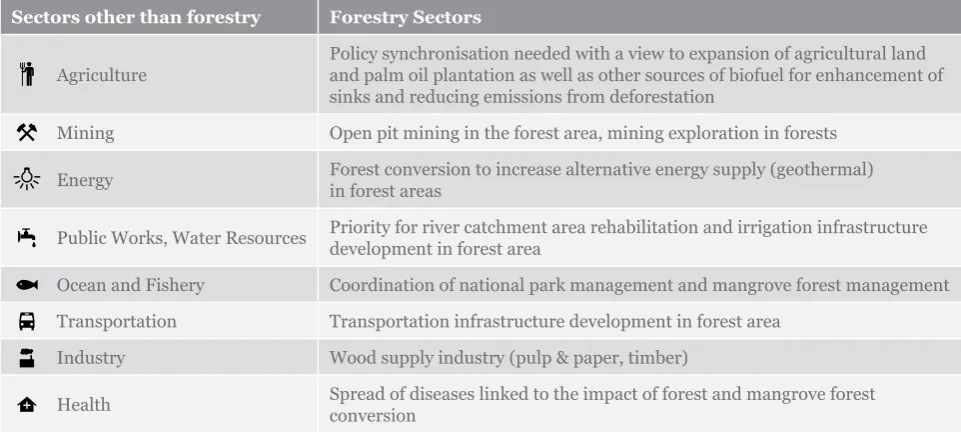 Table 2: Cross-sectoral coordination challenges for forests with the water, energy and food sectors, redrawn from Indonesia’s Climate Change Sectoral Roadmap.
