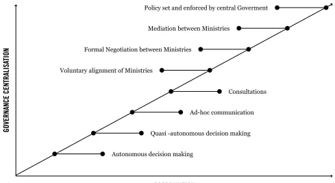 Figure 7. Coordination mechanisms in Indonesia.
