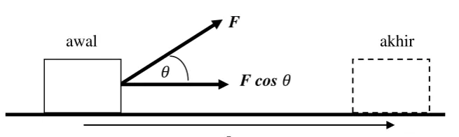 Gambar 2.5 Gaya F membentuk sudut    searah dengan perpindahan s 