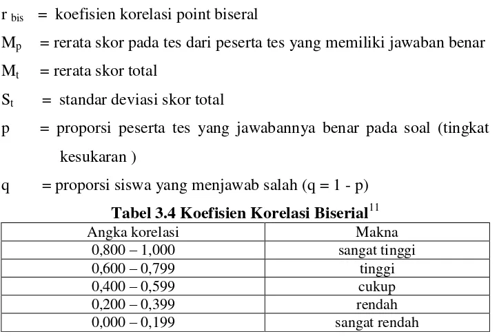 Tabel 3.4 Koefisien Korelasi Biserial11 