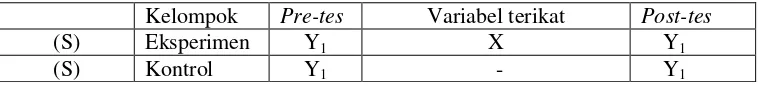 Tabel 3.1 Desain Eksperimen3 