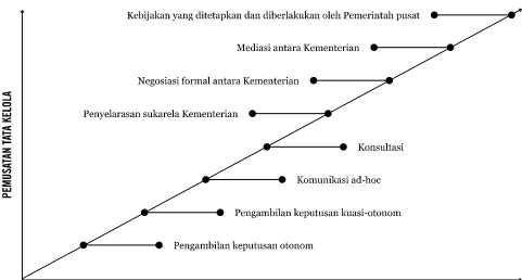 Gambar 7. Mekanisme koordinasi di Indonesia