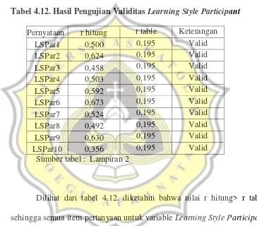 Tabel 4.12. Hasil Pengujian Validitas Learning Style Participant 