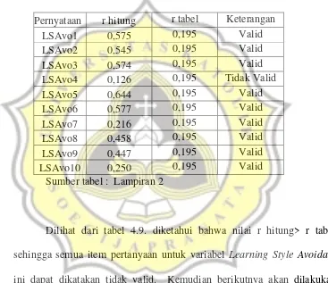 Tabel 4.9. Hasil PengujianValiditas Learning Style Avoidant (1) 