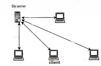 Gambar 2.2 Sistem Client Server Sederhana