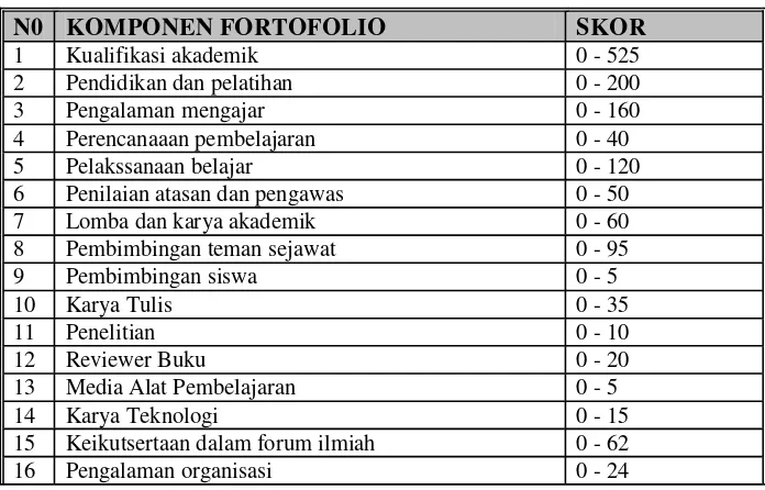 Tabel 2.1 Penilaian komponen portofolio