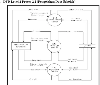 Gambar 3.11 DFD Level 2 Proses 2.2 (Pengolahan Data Peserta)
