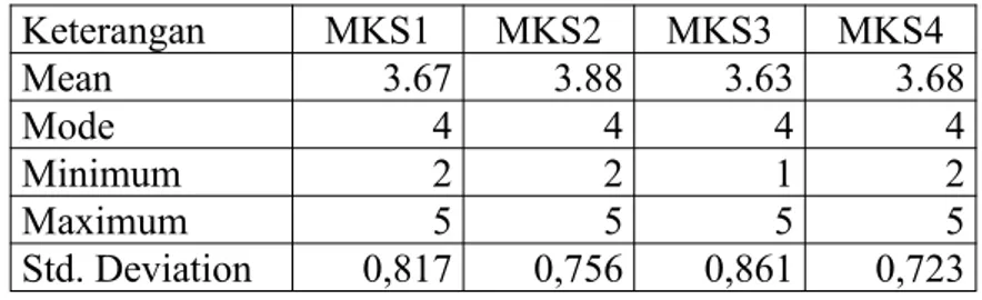 Tabel 4.8 menunjukan hasil pengukuran indikator MKS1 yaitu “Saya sering memperhatikan persepsi orang lain sebelum melakukan pembelian suatu produk“ menunjukkan bahwa responden lebih banyak memberikan skor 4 (setuju) yaitu mencapai 56 responden, dan yang pa
