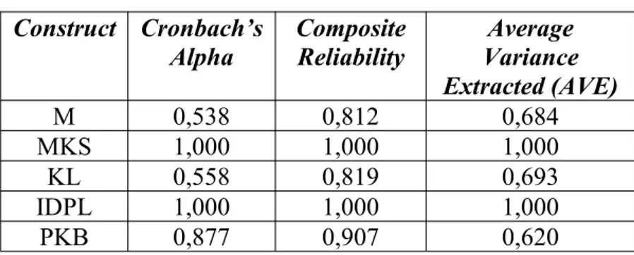 Tabel 4.20 Convergent Validity Construct Cronbach’s