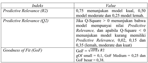 Tabel 3.10 Evaluasi Inner Model
