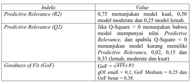 Tabel 3.10 Evaluasi Inner Model