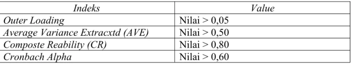 Tabel 3.11 Evaluasi Outer Model