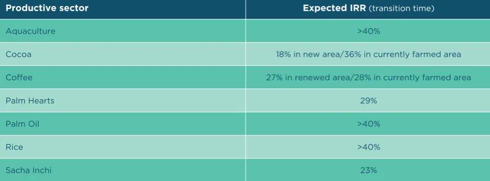 Table 2. Expected internal rates of return for the interventions on a 30 year horizon