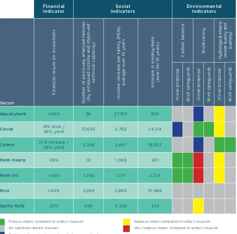 Table 5. Multi-criteria overview of the expected financial, social, and environmental benefits of the agricultural interventions