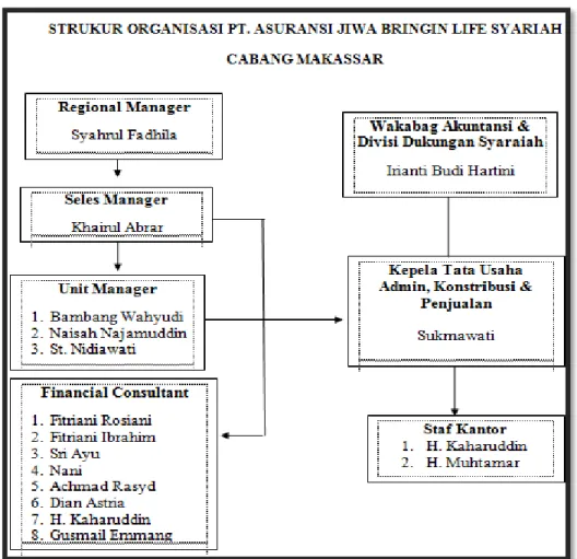 Gambar 4.2 Struktur Organisasi Sumber: Kantor PT. Asuransi Jiwa Bringin Life  Syariah Cabang Makassar 