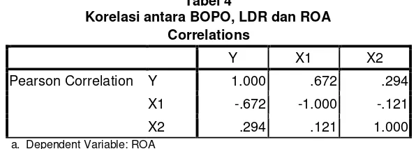 Tabel 4 Korelasi antara BOPO, LDR dan ROA 