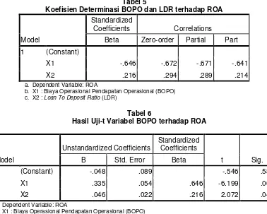 Tabel 5 Koefisien Determinasi BOPO dan LDR terhadap ROA 
