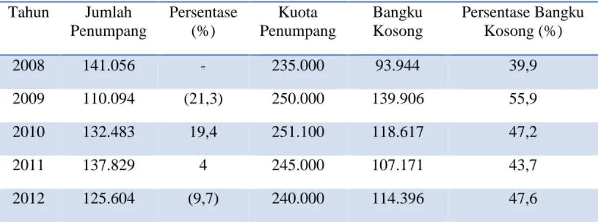 Tabel  1.1  menyajikan  data  tentang  volume  dan  kuota  penumpang  produk  kereta  api  eksekutif Argo Muria dan Argo Sindoro untuk jurusan Semarang-Jakarta  pada tahun 2008 sampai  2012 di Stasiun Besar Semarang Tawang: