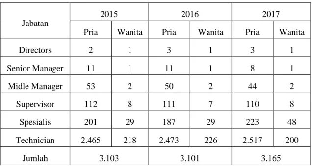 Tabel 1. 3. Jumlah dan Komposisi Karyawan PT Vale Berdasarkan Jabatan  