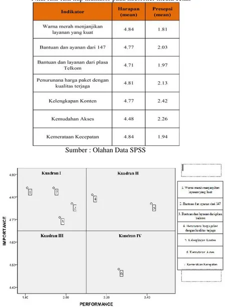 Diagram Importance Performance matrix Media Cetak