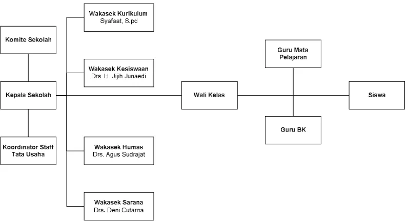 Gambar 2.1 Struktur Organisasi 