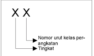 Gambar 3.6 Format Pengkodean NIS 