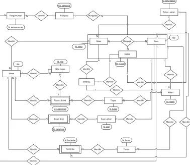 Gambar 3.12 Entity-Relationship Diagram 