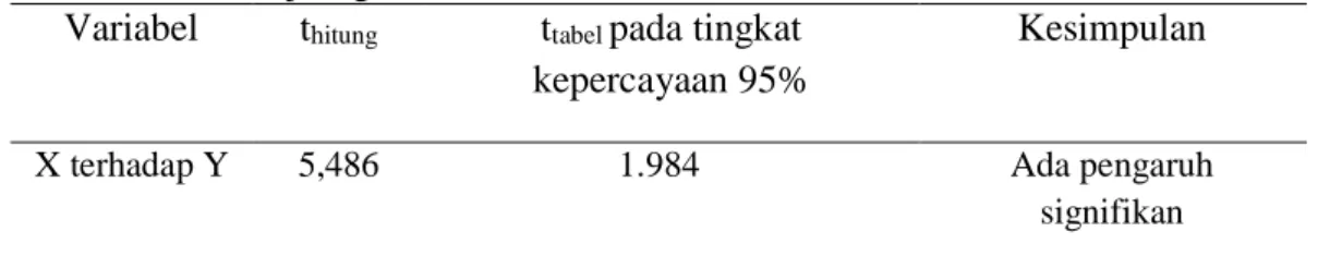 Tabel 16. Hasil Uji Signifikansi 