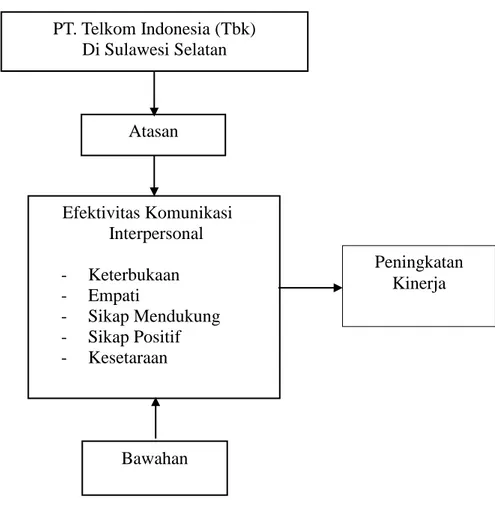 Gambar 1.1 : Kerangka konseptual 