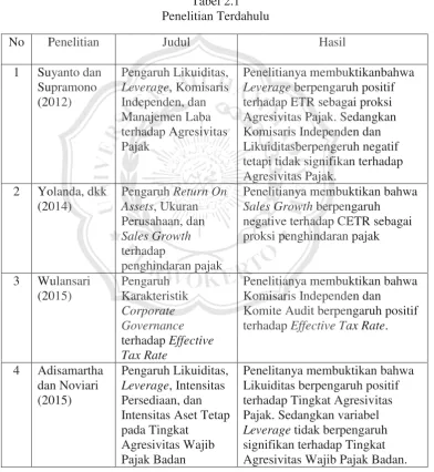 Tabel 2.1 Penelitian Terdahulu 