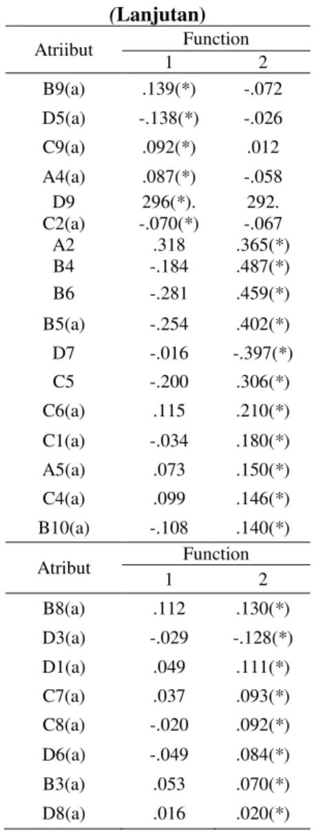 Tabel 3 Structure Matrix  (Lanjutan) Atriibut  Function  1  2  B9(a)  .139(*)  -.072  D5(a)  -.138(*)  -.026  C9(a)  .092(*)  .012  A4(a)  .087(*)  -.058  D9  C2(a)  296(*)