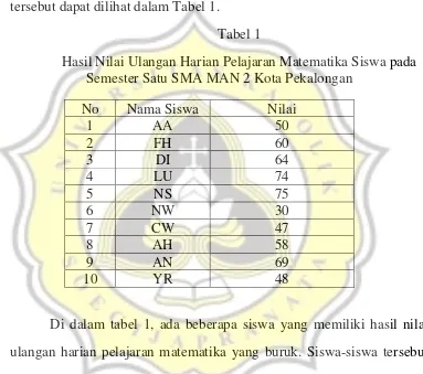 Tabel 1 Hasil Nilai Ulangan Harian Pelajaran Matematika Siswa pada 