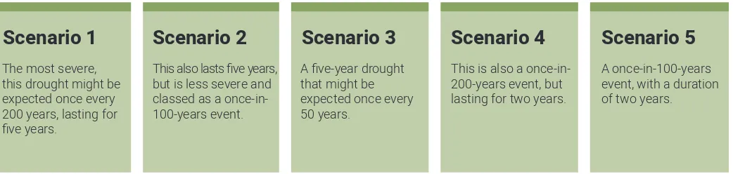 Table 1: Drought scenarios used in drought tool model
