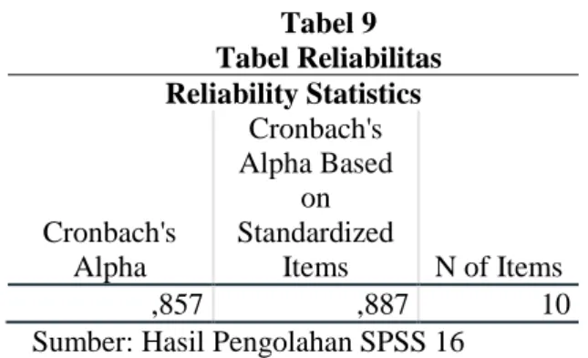 Tabel 9  Tabel Reliabilitas  Reliability Statistics  Cronbach's  Alpha  Cronbach's  Alpha Based on  Standardized Items  N of Items  ,857  ,887  10 
