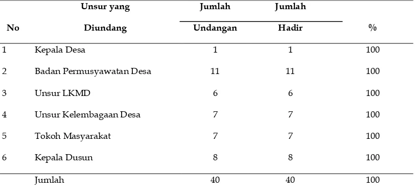 Tabel 3 Tingkat Kehadiran Masyarakat Desa Sidogedungbatu Kecamatan Sangkapura pada forum Musyawarah Desa 