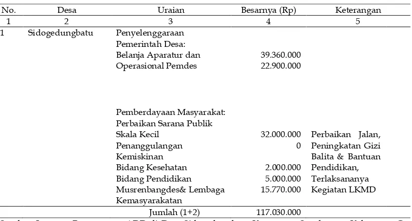 Tabel 5 Alokasi Dana Desa Tahun 2013 di Desa Sidogedungbatu Kecamatan Sangkapura 