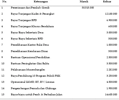 Tabel 6 Pengeluaran ADD Tahap I (50%) Tahun 2013 di Desa Sidogedungbatu Kecamatan Sangkapura Kabupaten 