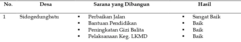 Tabel 7 Hasil Sarana Prasarana di Desa Sidogedungbatu Kecamatan Sangkapura Kabupaten Gresik Yang dibangun 