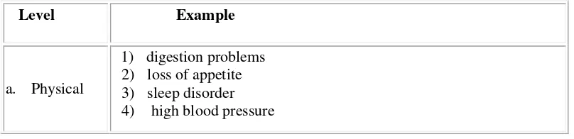 Table 2.1: Possible symptoms of Culture Shock60