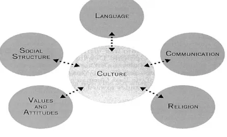 Figure 2.1: Elements of Culture (Griffin & Pustay) 