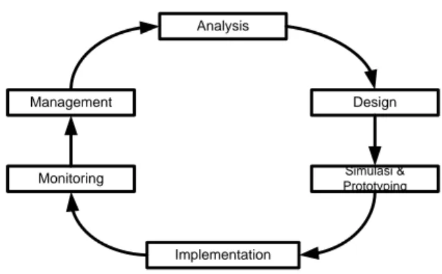 Gambar 1. Network Development Life Cycle 