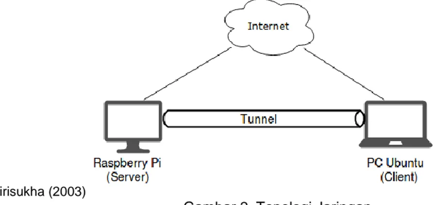 Gambar 2. Topologi Jaringan  2.2. Perancangan VPN SSTP Server 
