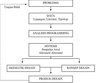 Gambar 1.Skema perancangan metode analitis 