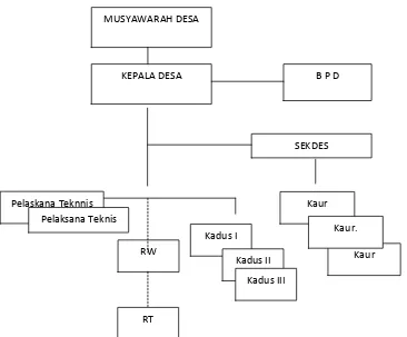 Struktur Organisasi Pemerintah Menurut UU No. 6/ 2014  Gambar 5  